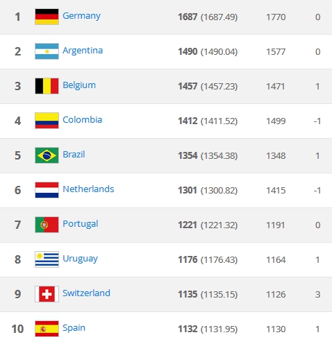 FIFA最新排名:日本列50位居亚洲第二 中国列第