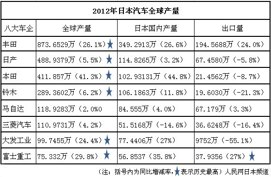 日本八大汽车巨头28日公布的数据显示,2012年8家汽车公司的世界总产量