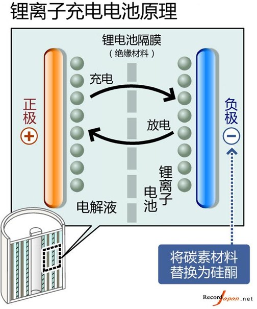日本研发锂离子电池新材料 电量可提升10倍