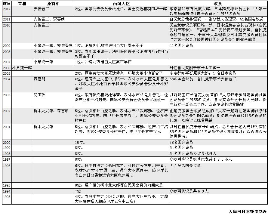 最近20年日本政要在8月15日参拜靖国神社的统计表